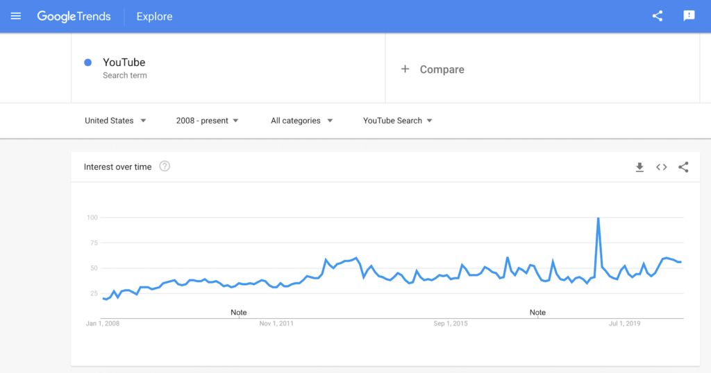 How to Use Google Trends for YouTube Videos